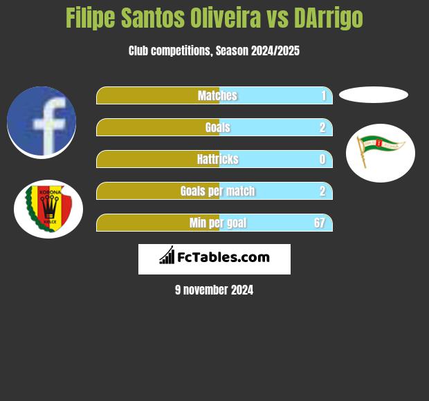 Filipe Santos Oliveira vs DArrigo h2h player stats