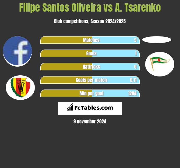 Filipe Santos Oliveira vs A. Tsarenko h2h player stats