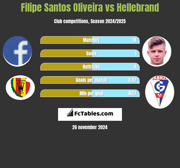 Filipe Santos Oliveira vs Hellebrand h2h player stats