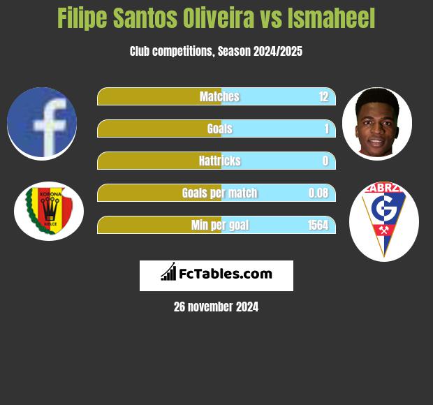 Filipe Santos Oliveira vs Ismaheel h2h player stats