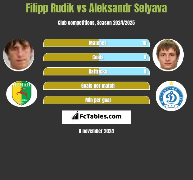 Filipp Rudik vs Aleksandr Selyava h2h player stats