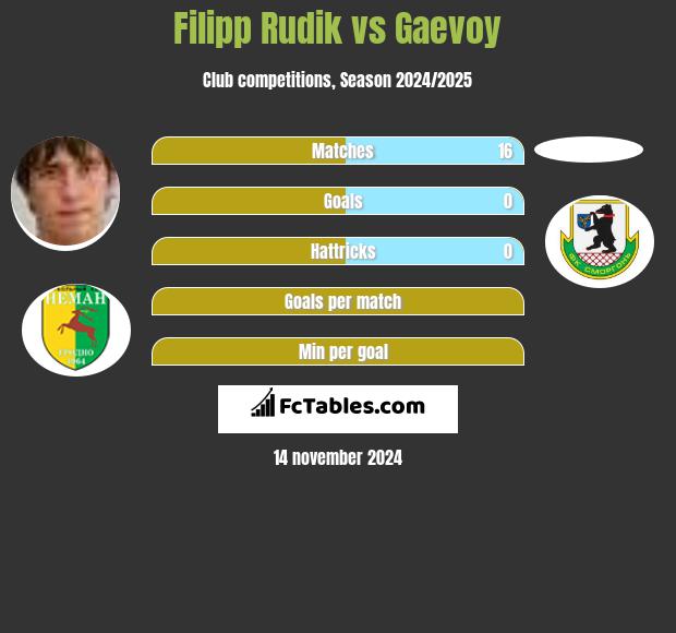 Filipp Rudik vs Gaevoy h2h player stats