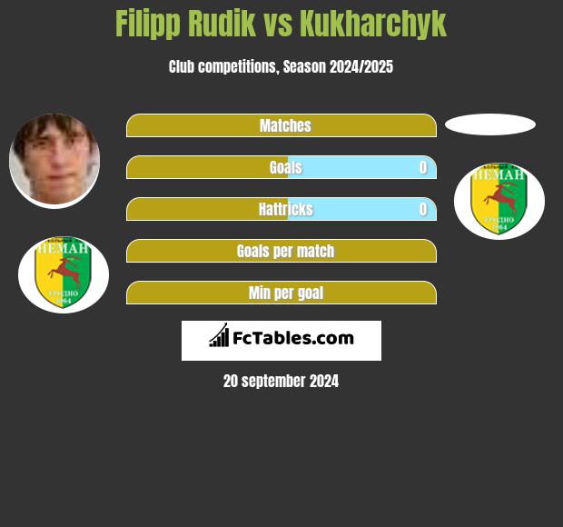 Filipp Rudik vs Kukharchyk h2h player stats