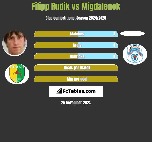 Filipp Rudik vs Migdalenok h2h player stats