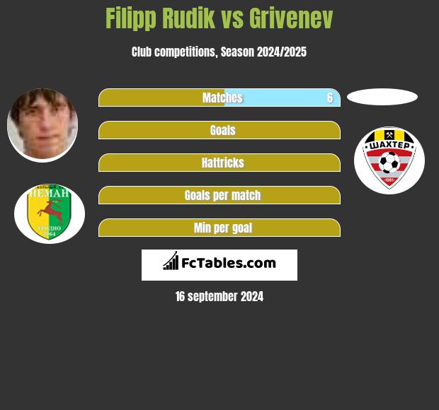 Filipp Rudik vs Grivenev h2h player stats