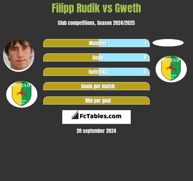 Filipp Rudik vs Gweth h2h player stats