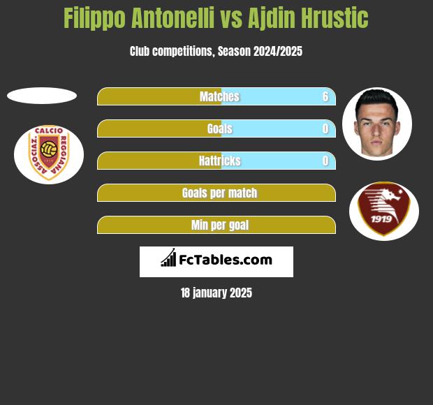 Filippo Antonelli vs Ajdin Hrustic h2h player stats