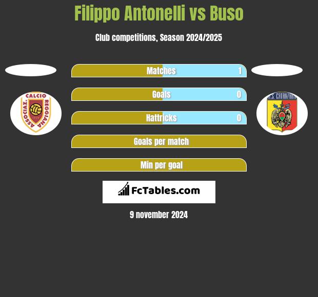 Filippo Antonelli vs Buso h2h player stats