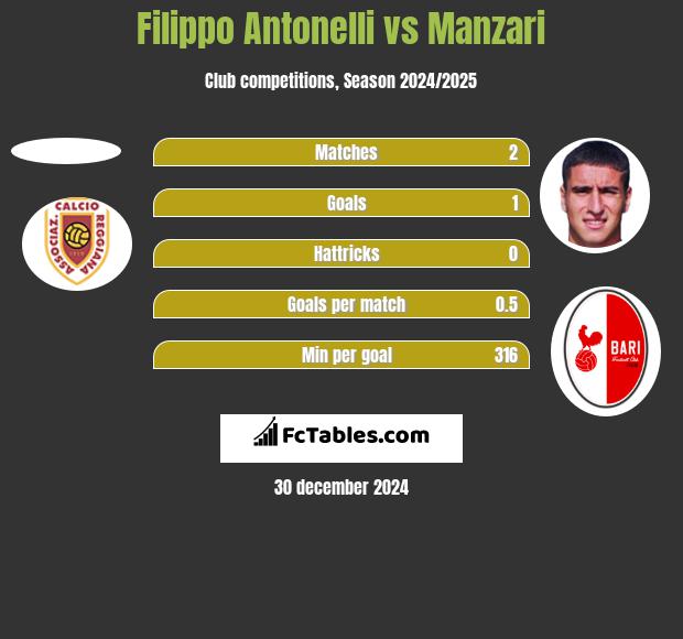 Filippo Antonelli vs Manzari h2h player stats