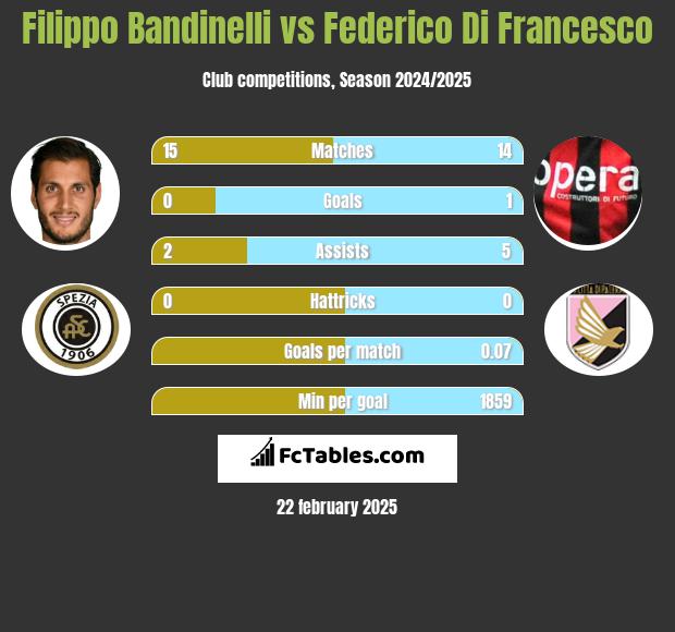 Filippo Bandinelli vs Federico Di Francesco h2h player stats