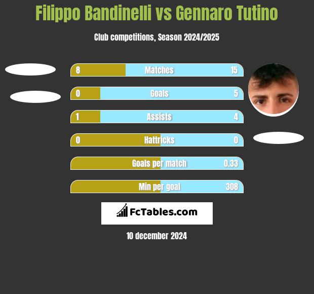 Filippo Bandinelli vs Gennaro Tutino h2h player stats