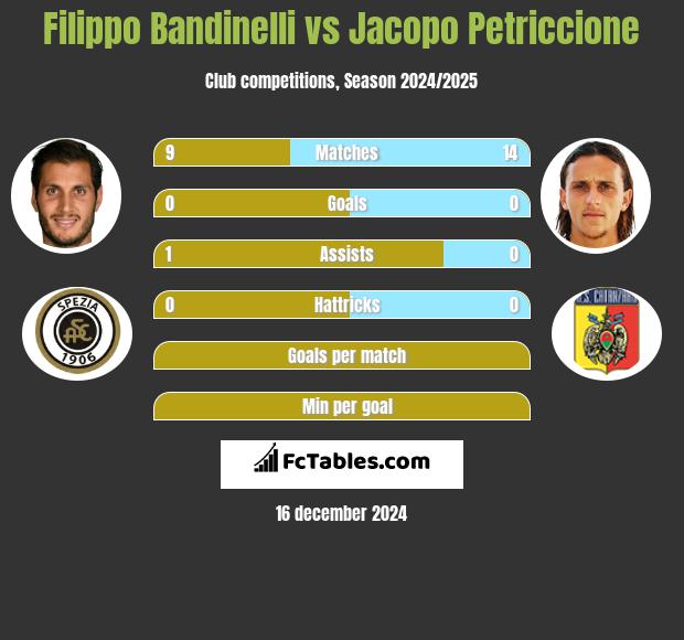 Filippo Bandinelli vs Jacopo Petriccione h2h player stats