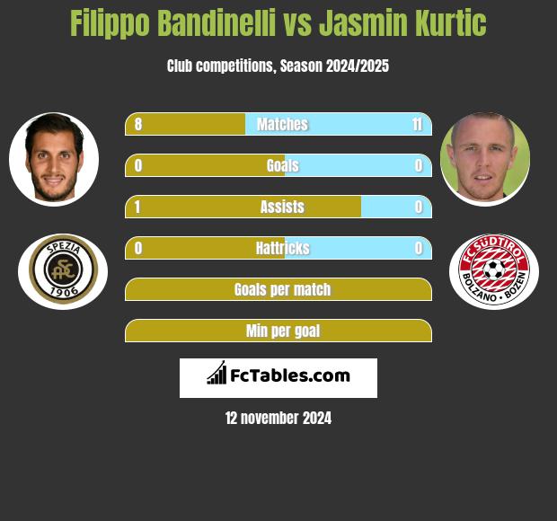 Filippo Bandinelli vs Jasmin Kurtic h2h player stats