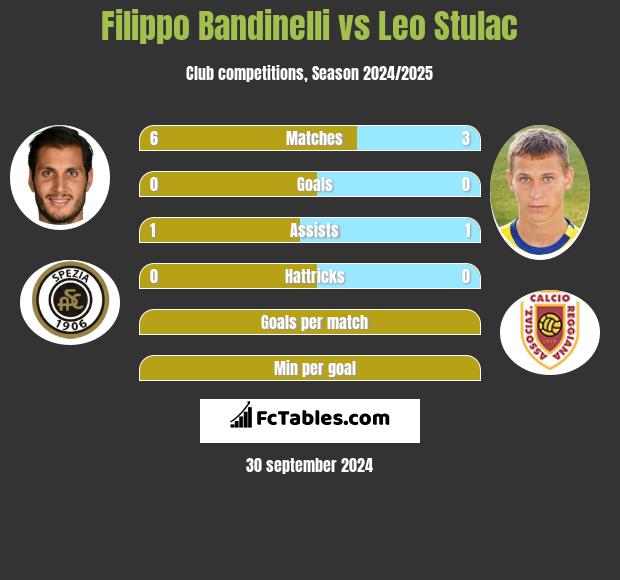 Filippo Bandinelli vs Leo Stulac h2h player stats