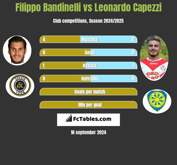 Filippo Bandinelli vs Leonardo Capezzi h2h player stats