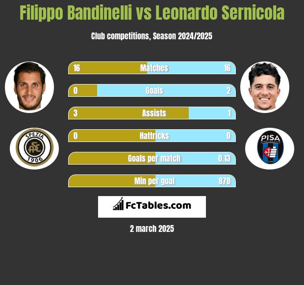 Filippo Bandinelli vs Leonardo Sernicola h2h player stats