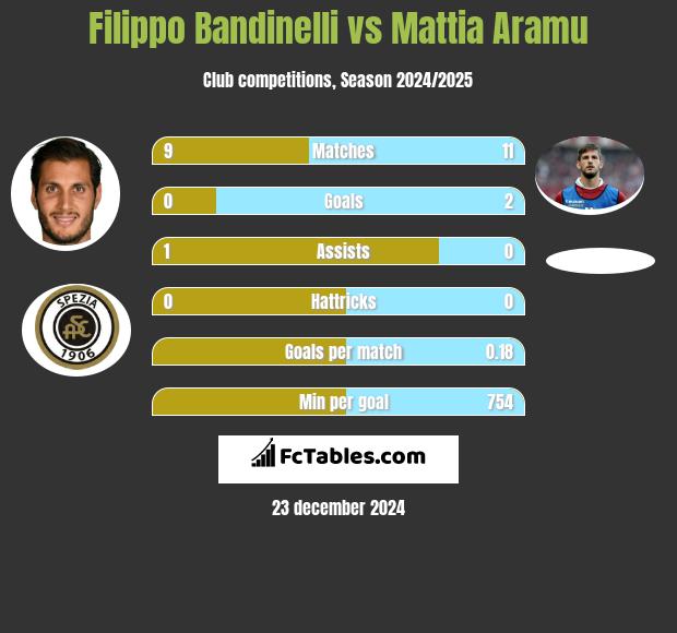 Filippo Bandinelli vs Mattia Aramu h2h player stats