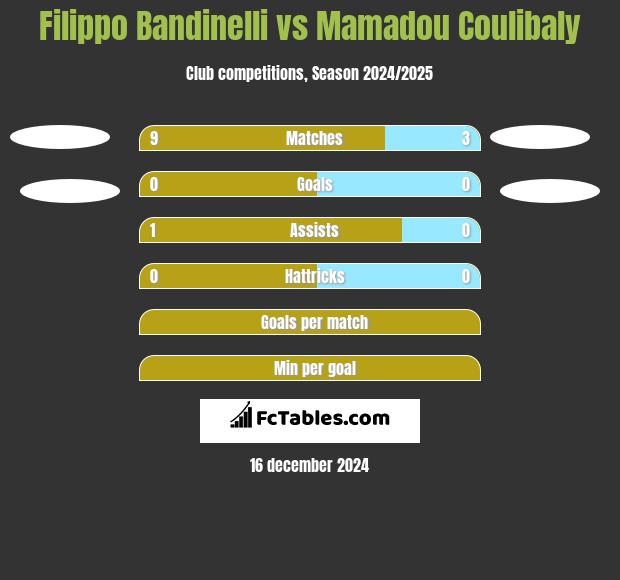 Filippo Bandinelli vs Mamadou Coulibaly h2h player stats