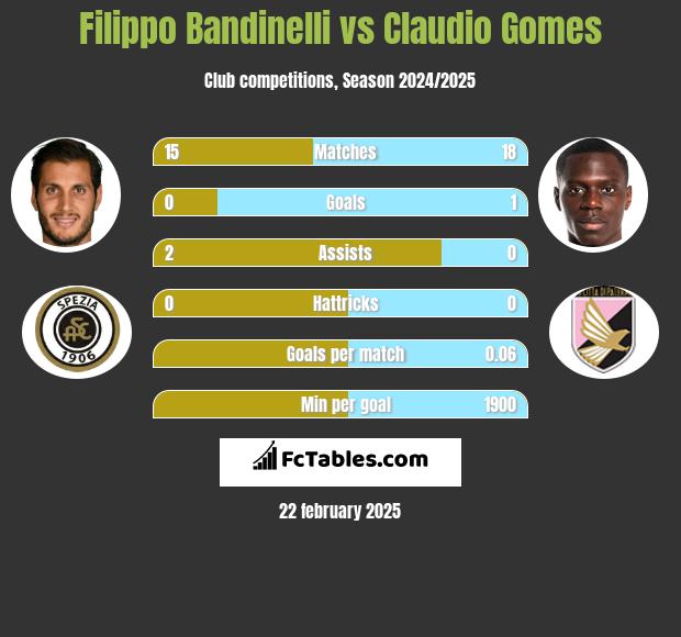 Filippo Bandinelli vs Claudio Gomes h2h player stats