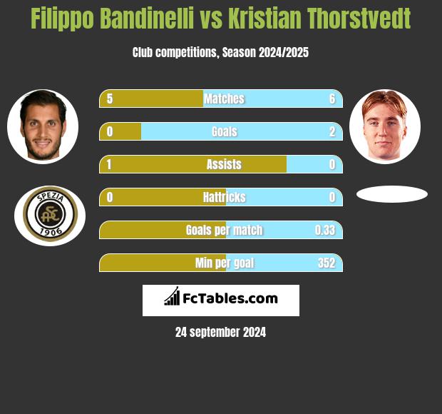 Filippo Bandinelli vs Kristian Thorstvedt h2h player stats