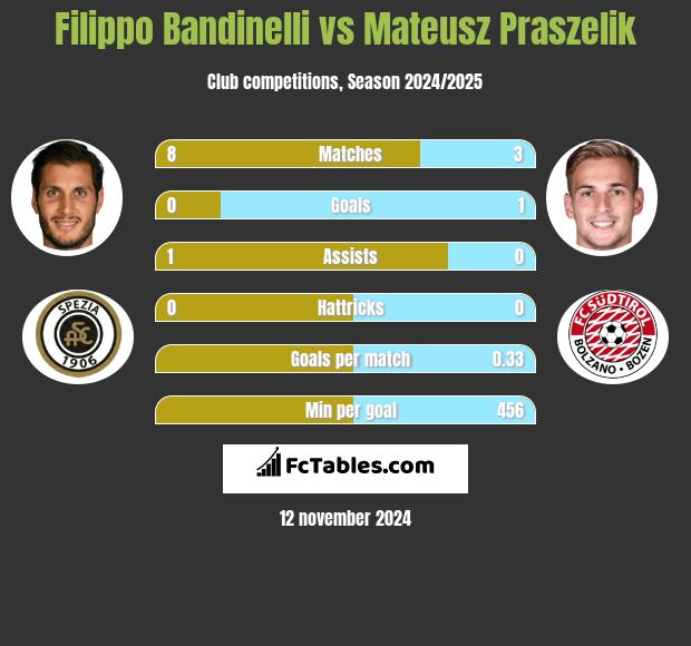 Filippo Bandinelli vs Mateusz Praszelik h2h player stats