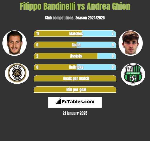 Filippo Bandinelli vs Andrea Ghion h2h player stats