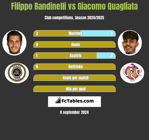 Filippo Bandinelli vs Giacomo Quagliata h2h player stats