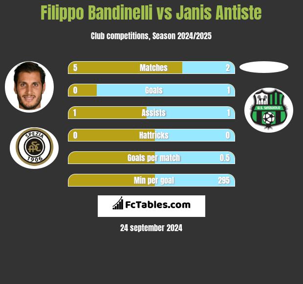 Filippo Bandinelli vs Janis Antiste h2h player stats