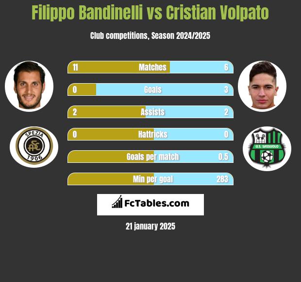 Filippo Bandinelli vs Cristian Volpato h2h player stats