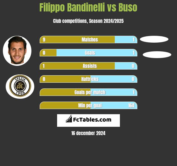 Filippo Bandinelli vs Buso h2h player stats