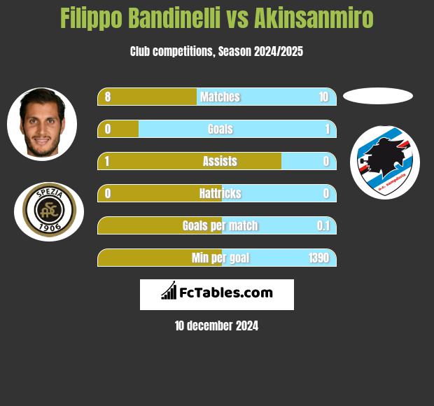 Filippo Bandinelli vs Akinsanmiro h2h player stats