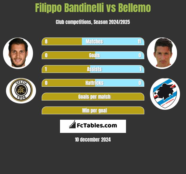 Filippo Bandinelli vs Bellemo h2h player stats