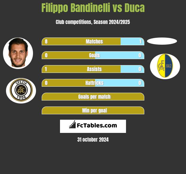 Filippo Bandinelli vs Duca h2h player stats