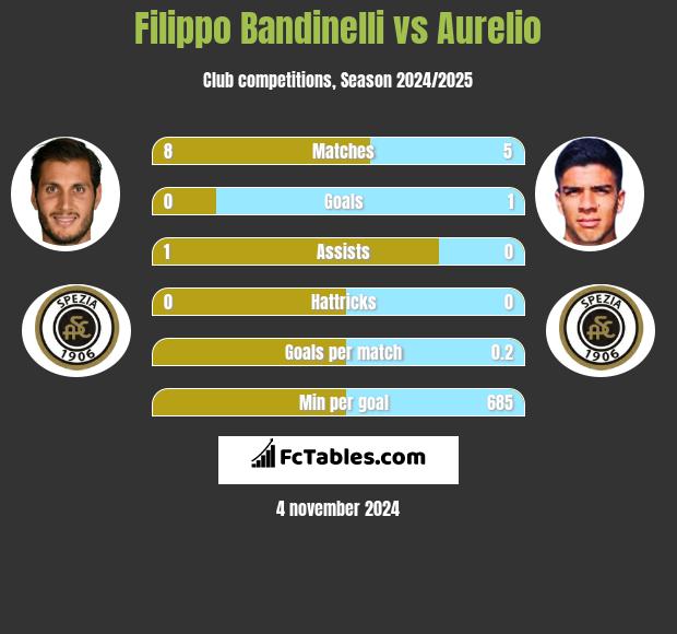 Filippo Bandinelli vs Aurelio h2h player stats