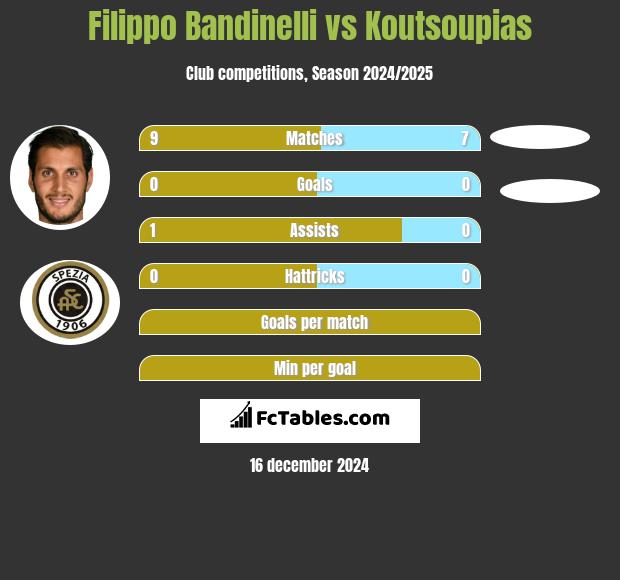 Filippo Bandinelli vs Koutsoupias h2h player stats