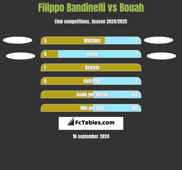 Filippo Bandinelli vs Bouah h2h player stats