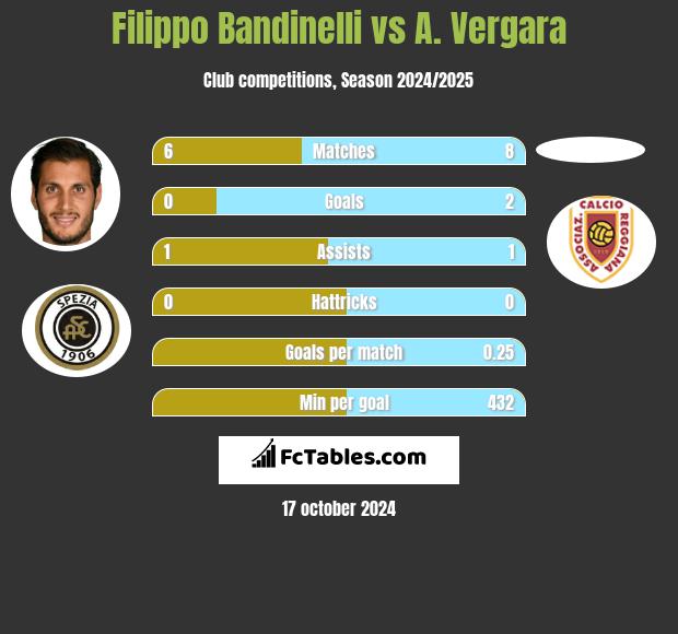 Filippo Bandinelli vs A. Vergara h2h player stats