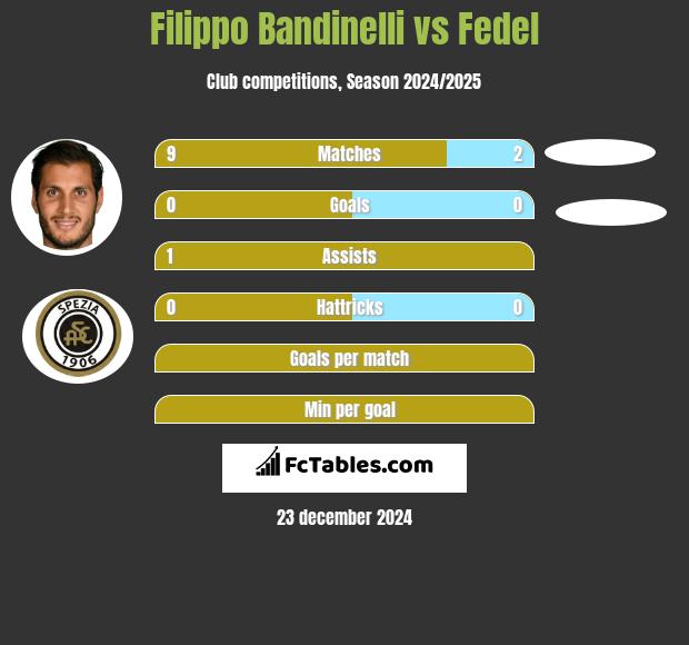 Filippo Bandinelli vs Fedel h2h player stats