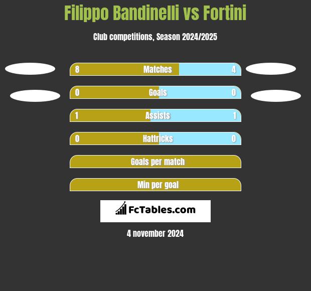 Filippo Bandinelli vs Fortini h2h player stats