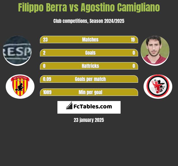 Filippo Berra vs Agostino Camigliano h2h player stats