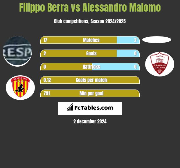 Filippo Berra vs Alessandro Malomo h2h player stats