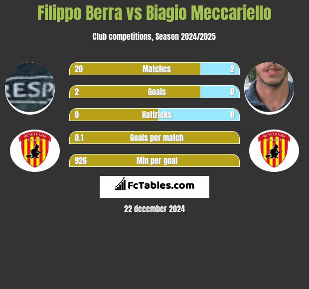 Filippo Berra vs Biagio Meccariello h2h player stats