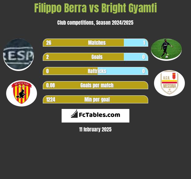 Filippo Berra vs Bright Gyamfi h2h player stats