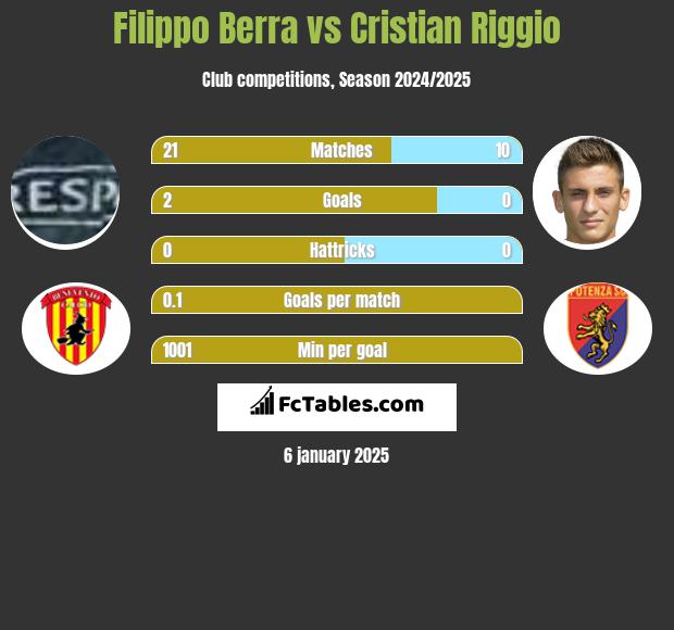 Filippo Berra vs Cristian Riggio h2h player stats