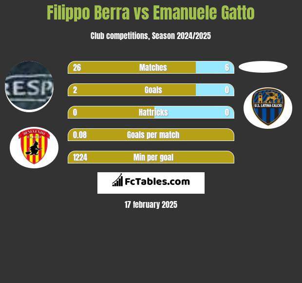 Filippo Berra vs Emanuele Gatto h2h player stats