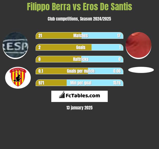 Filippo Berra vs Eros De Santis h2h player stats