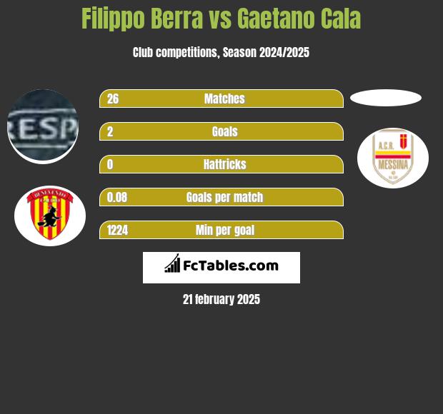 Filippo Berra vs Gaetano Cala h2h player stats