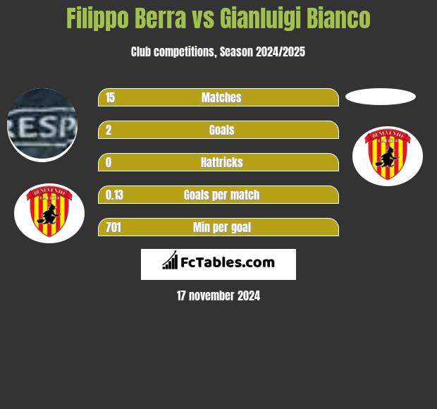 Filippo Berra vs Gianluigi Bianco h2h player stats