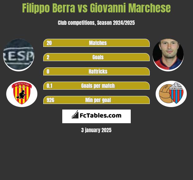 Filippo Berra vs Giovanni Marchese h2h player stats