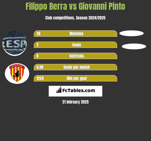 Filippo Berra vs Giovanni Pinto h2h player stats